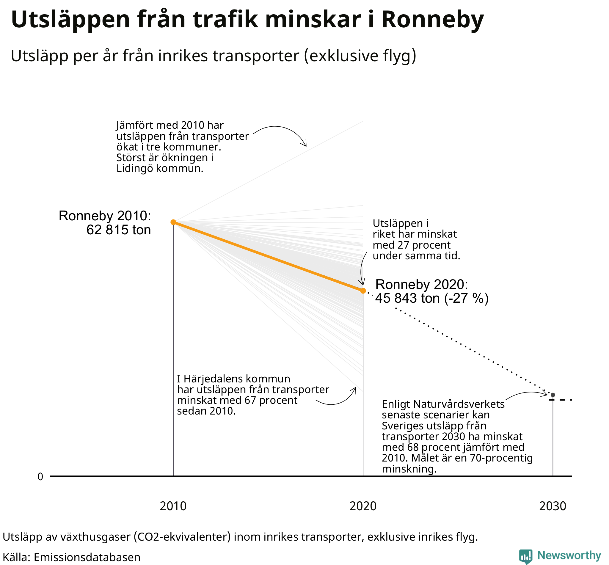 Utsläpp från inrikes transporter (exklusive flyg), procentuell förändring sedan 2010